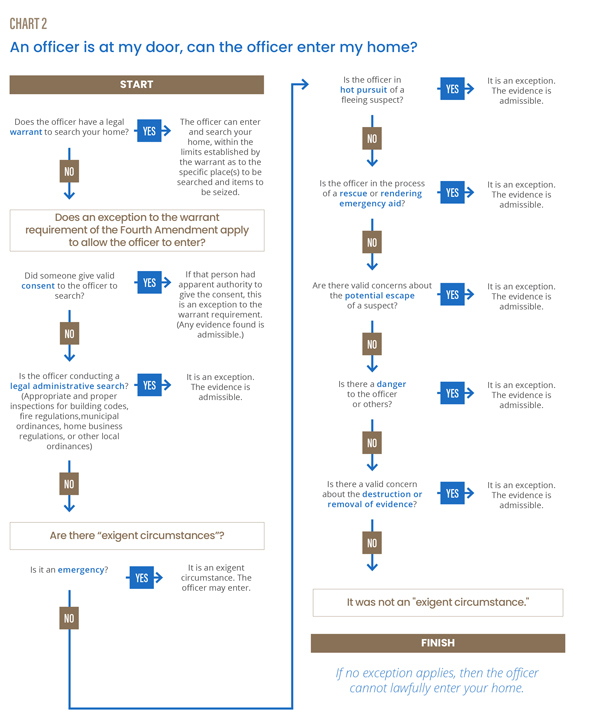 Home Searches Flowchart 2