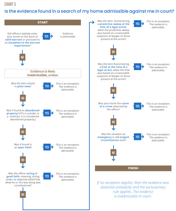 Home Searches Flowchart 3