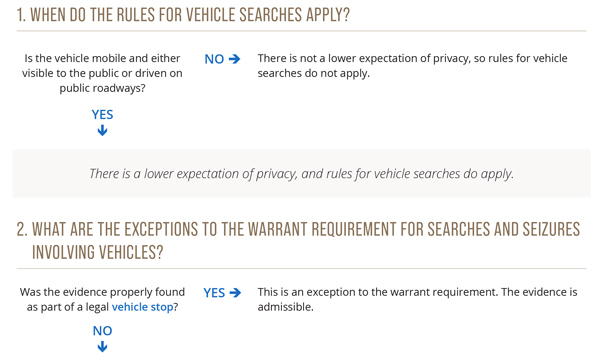 Rule Governing The Search and Seizure of Motor Vehicles Flowchart 1